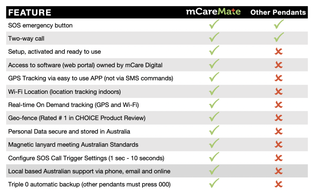 mCareMate 4G GPS Tracker Emergency Alarm